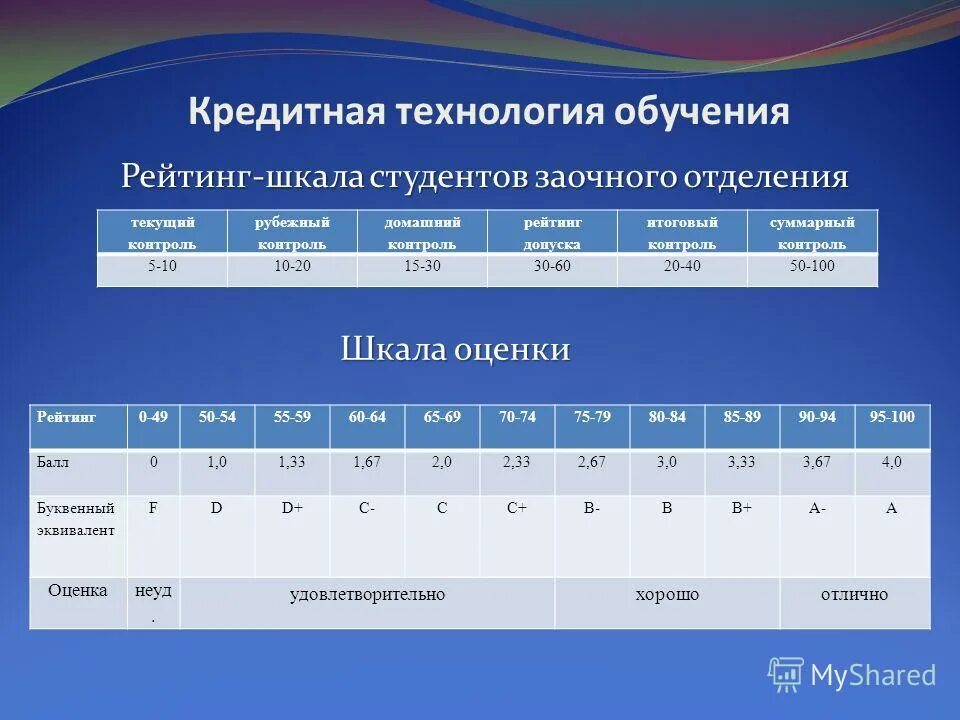анализ выбора поставщика. оценка 0 рейтинг 0. шкала оценивания теста. оценки по баллам. метод рейтинговой оценки финансового состояния организации.