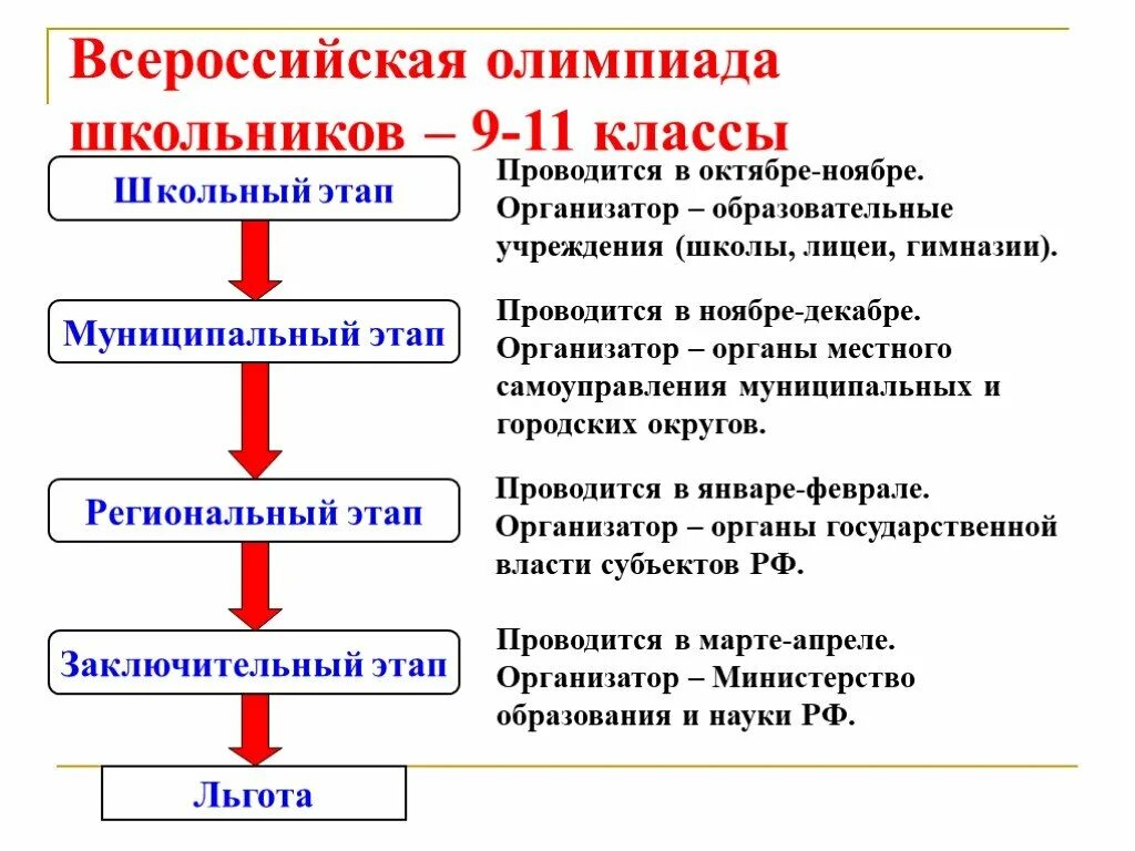 Какие этапы олимпиады школьников. Этапы олимпиады школьников. Этапы Всероссийской олимпиады школьников. Этапы школьных олимпиад. Школьный этап олимпиады.