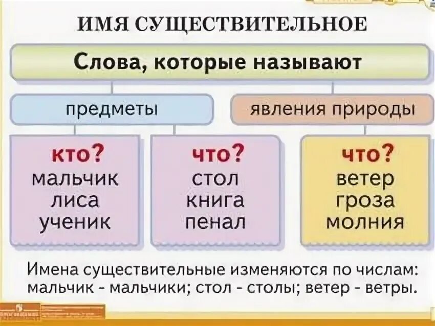 Памятка существительное. Имя существительное. Имя существительное таблица. Таблица имена существительные.