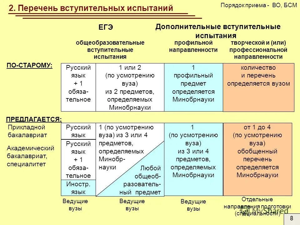 Среднее профильное образование это. Вступительному испытанию на базе профессионального образования. Основание для участия во внутривузовских испытаниях. Перечень вступительных экзаменов. Форма испытания вступительные испытания.