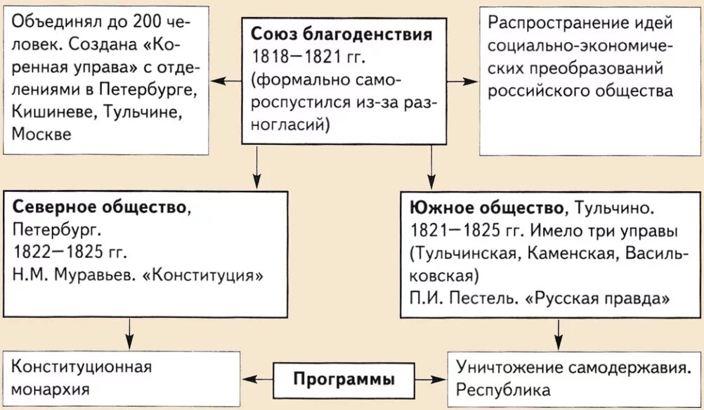 Союз спасения движение. Тайные общества Александре 1 таблица. Схема тайные общества при Александре 1. Общественные движения при Александре 1 первые тайные общества. Союз благоденствия Северное обществ спасения.