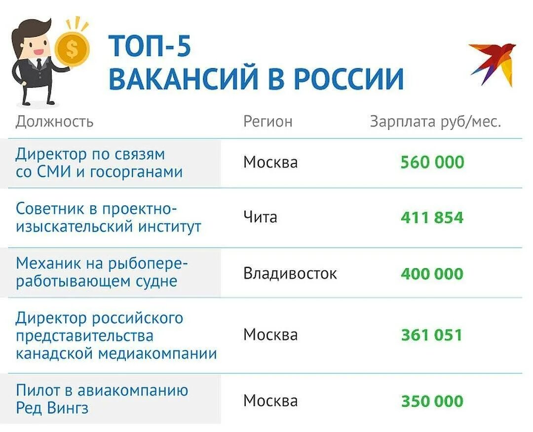 Самые высокооплачиваемые профессии. Топ высокооплачиваемых профессий в России. Топ самых востребованных и высокооплачиваемых профессий. Топ 5 самых высокооплачиваемых профессий. Какие работы с хорошей зарплатой