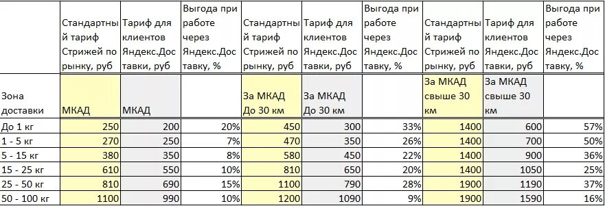 Будет ли работать тариф. Тарифы доставки. таблица доставки. яндекс тариф доставка. службы доставки тарифы.