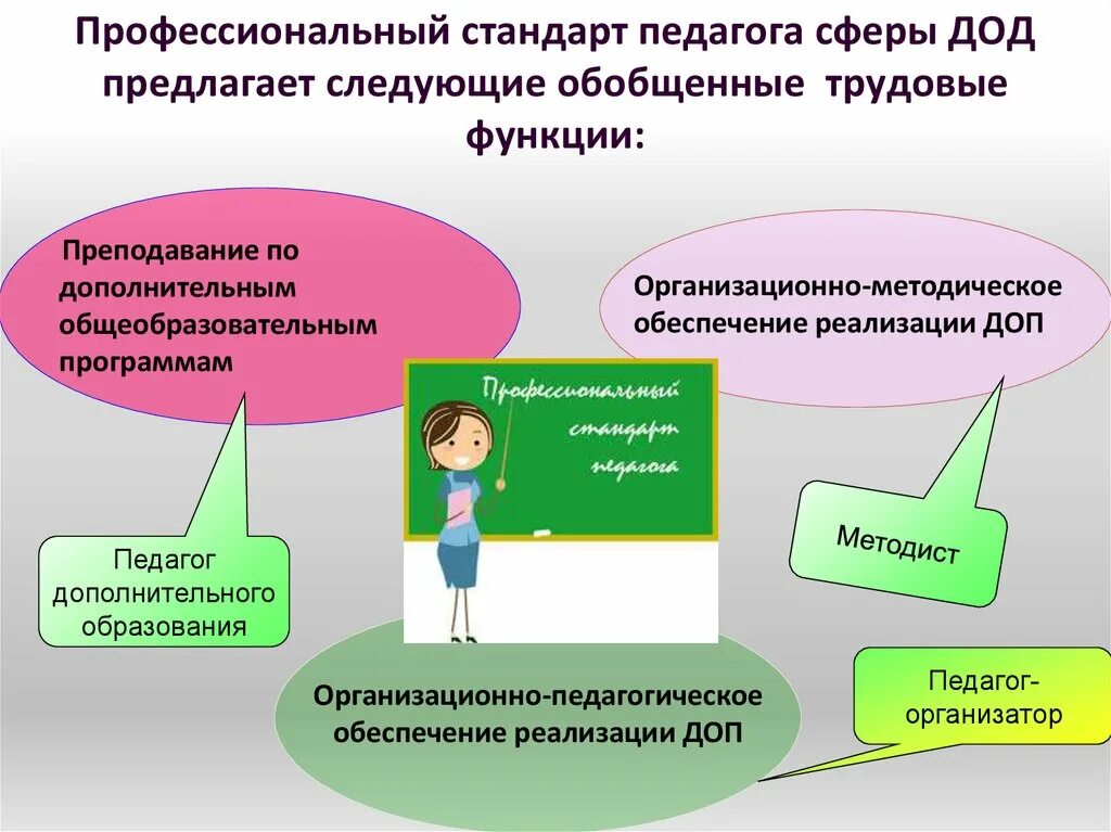 Трудовых функций педагога дополнительного образования детей. Стандарт педагога. профессиональные стандарты педагога по фгос. обобщенные функции педагога в профессиональном стандарте. преподавание по дополнительным общеобразовательным программам.