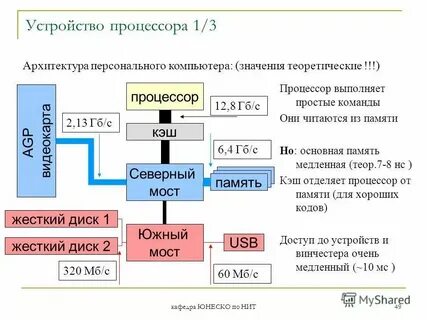Основные функции памяти и процессора