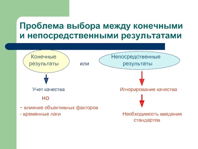 Проблемы выборов в мире. Непосредственный результат. Непосредственный результат решения. Конечный результат. Конечный и непосредственный объекты проекта.