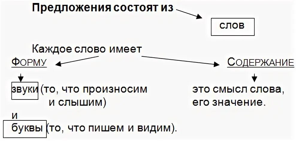 Из каких частей состоит речь. Схема предложение состоит из слов. Презентация слово предложение текст. Из чего состоит предложение 1 класс. Из чего состоит слово.