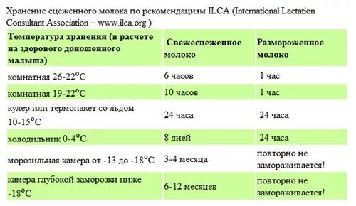 Температура хранения грудного молока. Грудное молоко хранение при комнатной температуре в бутылочке. Сколтко хранится грудное молоко при комнатной темп. Хранение грудного молока после сцеживания.