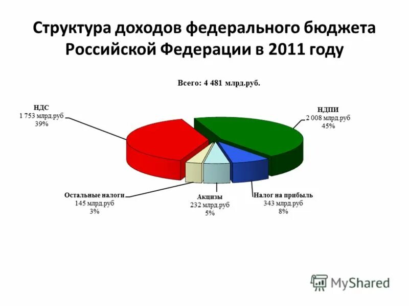 Структура доходов федерального бюджета. Федеральный бюджет на 2007 год. Структура доходов федерального бюджета. Структура доходов федерального бюджета рф. Структура доходов федерального бюджета рф.