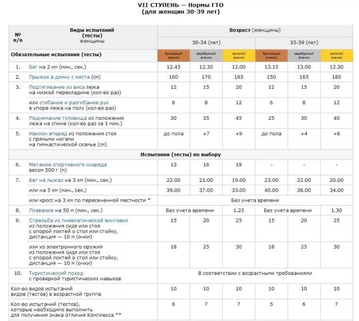 Норма отжиманий для мужчин. Нормы ГТО 6 ступень. Нормативы ГТО отжимания 15 лет. Нормы ГТО отжимания 6 лет. Норма ГТО для 6 класса по отжиманию.