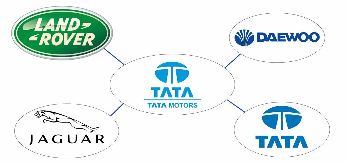 Тата Моторс бренды. Tata Motors марки. Тата знак Моторс. Автомобильный бренд Tata. Марка владение