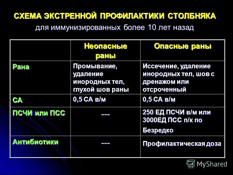 Общая экстренная профилактика