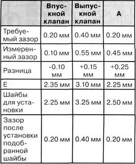 Какой зазор клапанов 110