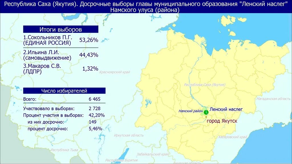 Итоги выборов в якутии. Муниципальные образования Якутии. Муниципальное образование Ленский район Республики Саха Якутия. Субъекты Республики Саха. Выборы главы Республики Саха.