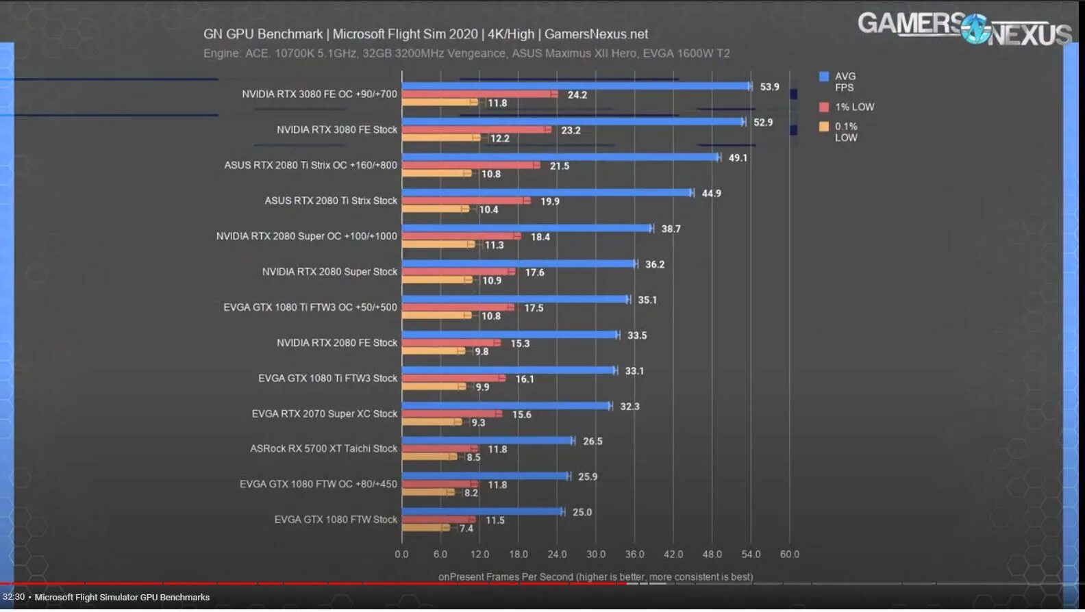 Rtx benchmark. Nvidia benchmark rtx3060. бенчмарки для видеокарт. ryzen 5 5600 rtx 3060 ti benchmark.