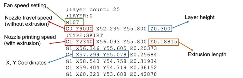 G code для 3d принтера. Программирование g код. Стартовый g code для 3д принтера. G code окружность.