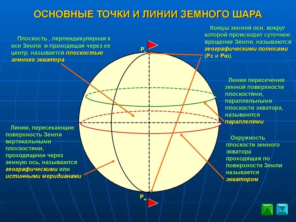 Основные точки и линии земного шара. Основные точки на земном шаре. Основные точки линии и плоскости земного шара. Основные точки линии и круги земного шара.