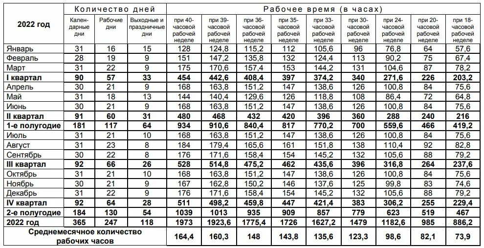 Сколько трудовых дней в 2024 году. Нормы рабочего времени 2021 Башкирия. Норма часов 2022 год производственный календарь. Норма часов при 39 часовой неделе в 2022 году. Производственный календарь 2022 РБ норма часов.