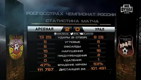 Порту арсенал статистика матча