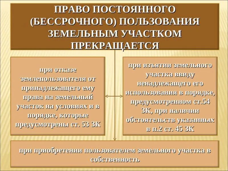 Право бессрочного пользования земельным участком. Право пожизненного наследуемого владения земельным. Право владения земельным участком. Учреждения постоянного пользования