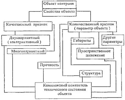 Свойства контроля
