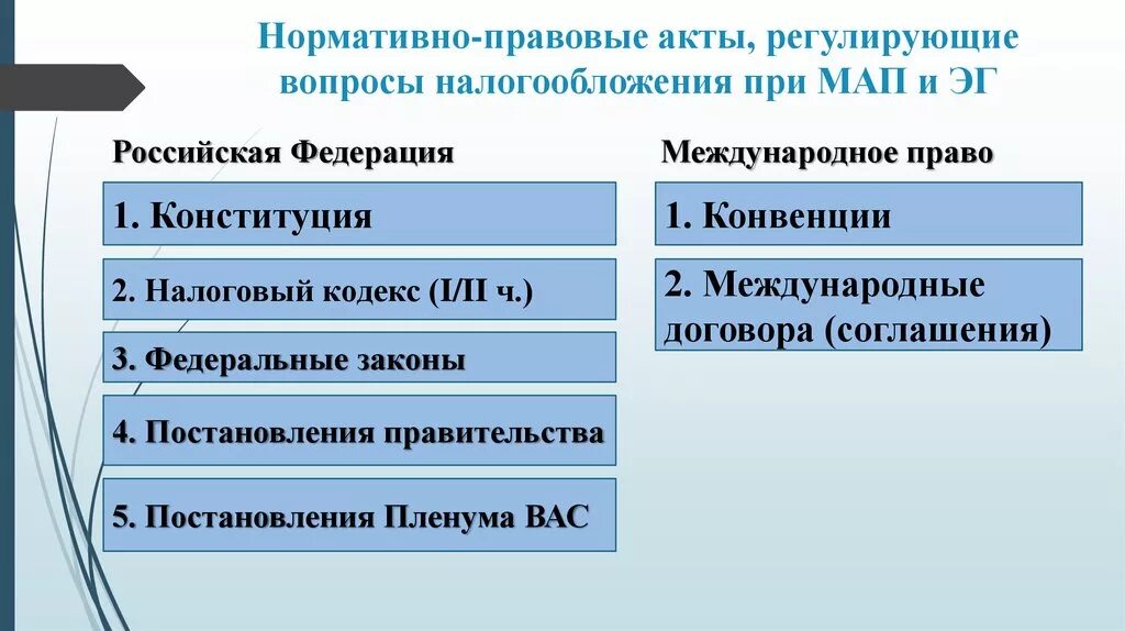 Основы налогообложения в российской федерации. Нормативно-правовое регулирование налогообложения. Законодательные акты регулирующие налогообложение. Нормативные акты регулирующие налогообложение. НПА регулирующие налогообложение.