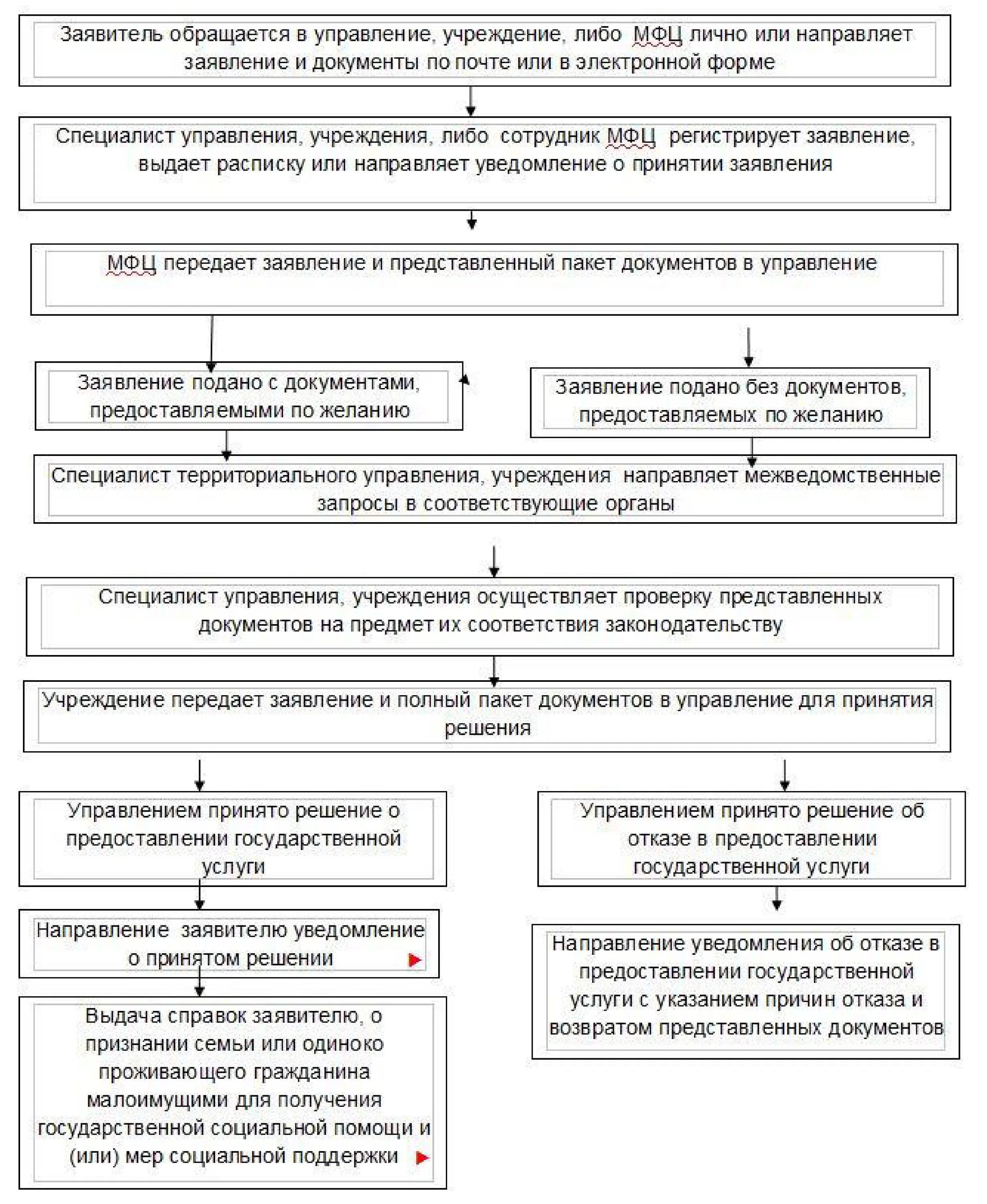 Порядок признания семьи малоимущей. Документы для получения социальной помощи. Порядок признания гражданина малоимущим. Схема признания малоимущими.