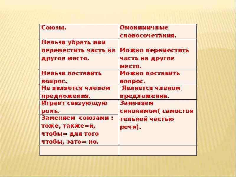 Презентация слитное написание союзов также тоже чтобы. Слитное и раздельное написание союзов правило. Правило слитного и раздельного написания союзов также тоже чтобы. Правописание союзов тоже также урок в 7 классе. Союзы тоже также чтобы зато таблица.