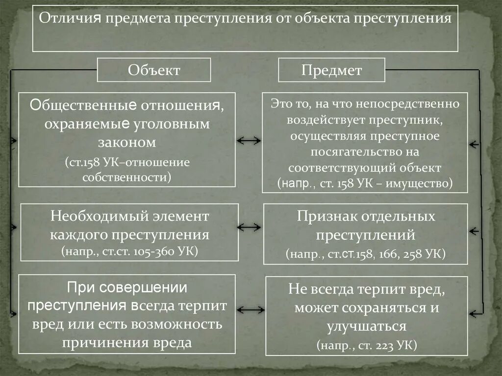 Отграничение от смежных преступлений. Объект преступления и предмет преступления. Предмет и объект преступления отличие. Соотношение объекта преступления и предмета преступления. Отличие предмета от объекта преступления.