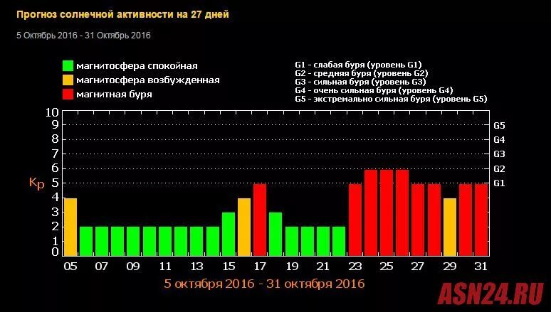 Магнитные бури сегодня в москве волгоград. Магнитные бури. Геомагнитный. Магнитные бури в Москве. Геомагнитная обстановк.