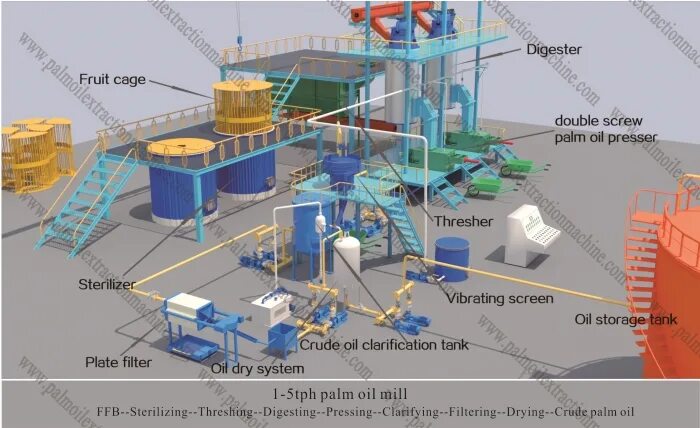 Palm Oil Production process. Palm Oil refinery process. Processing Plant. Palm Oil processing Equipment. Oil processing