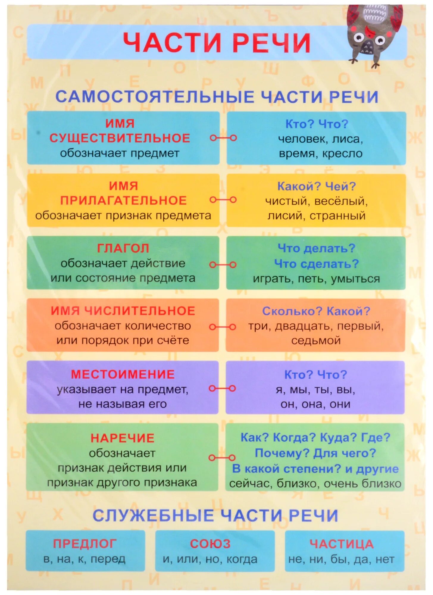 Части речи. Плакат части речи. Плакат служебные части речи. Части речи таблица.