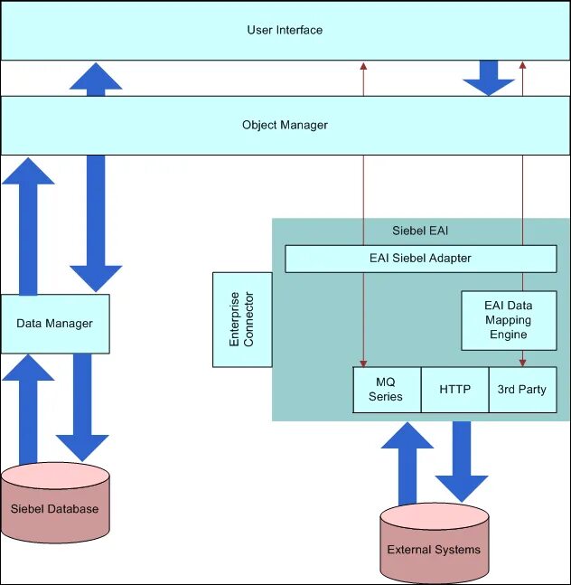 Siebel CRM архитектура. 3 Уровневая архитектура Siebel. Siebel EAI. Siebel моделирование данных. Object definition