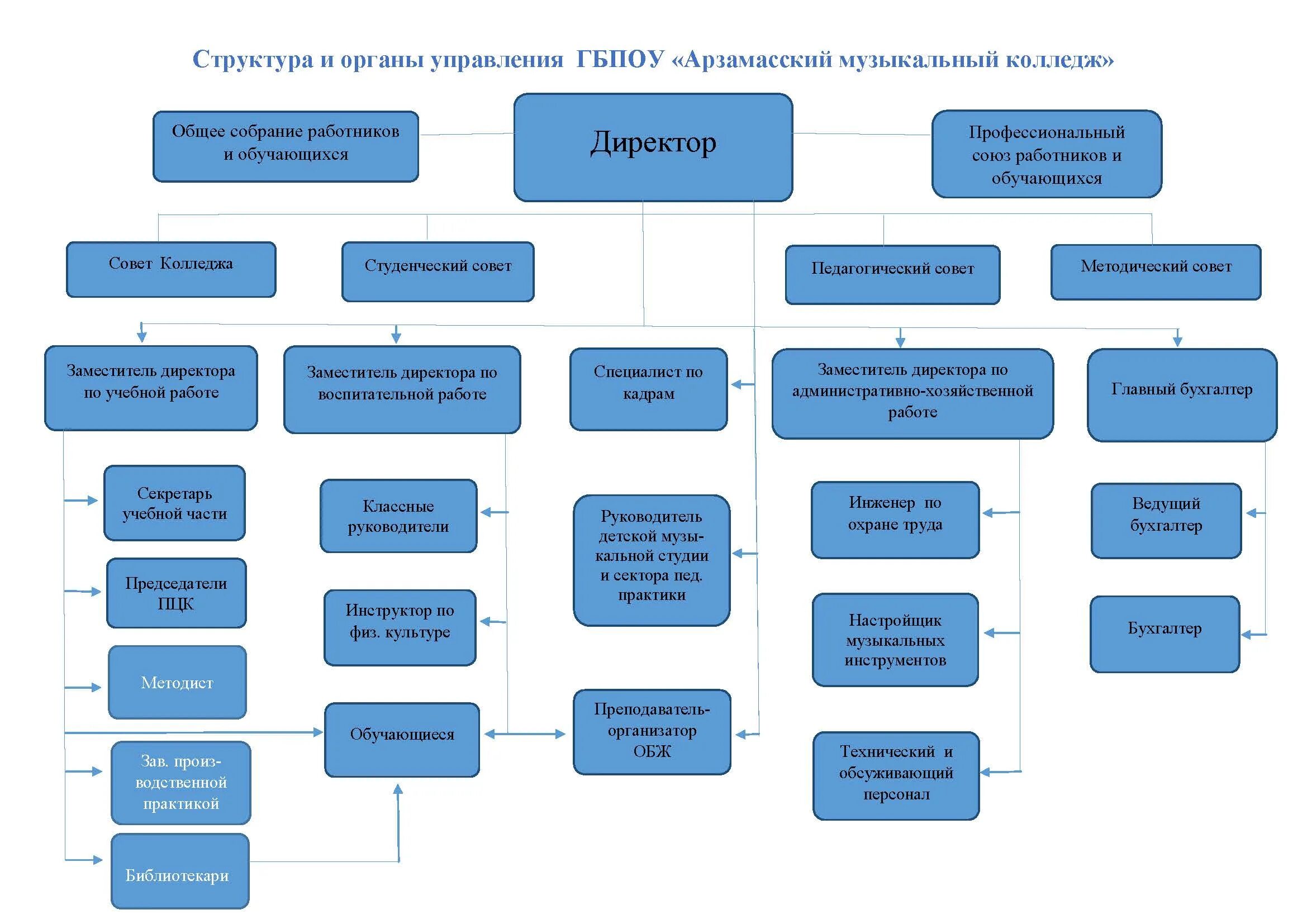 Какие подразделения есть в организации. Структурное подразделение директора. Структурное подразделение руководство. Руководитель структурного подразделения это. Заместитель руководителя структурного подразделения.