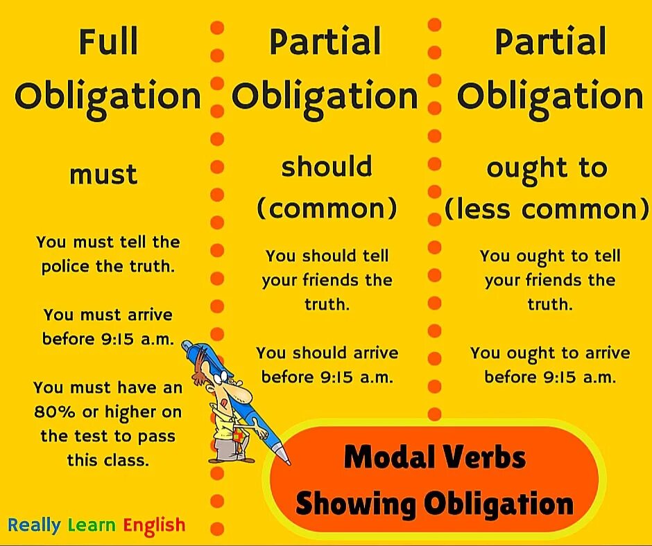 Модальные глаголы should и ought to разница. Have to must should ought to разница. Английский must have to should. Obligation модальный глагол. Have to need to разница