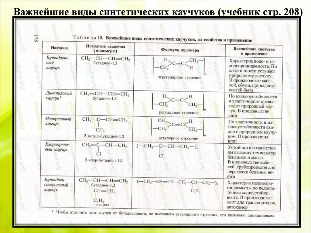 Каучуки свойства и применение. Таблица. Важнейшие виды синтетических каучуков. Химические свойства натурального каучука таблица. Формула каучука в химии 10 класс. Таблица химия синтетический каучук.