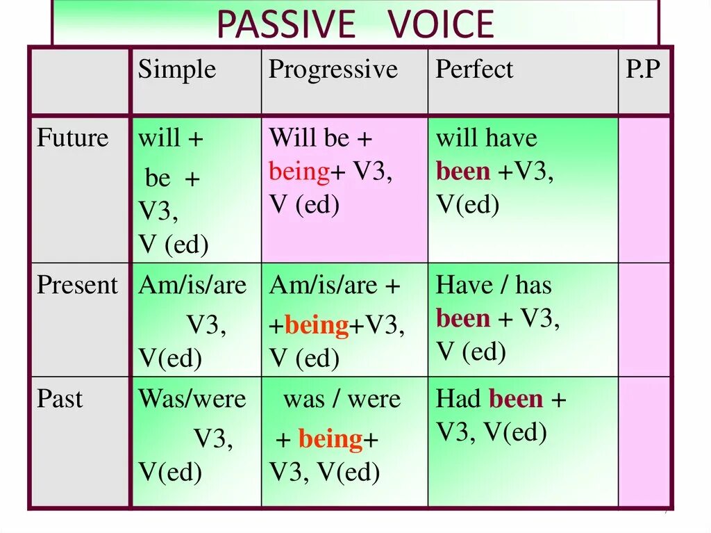 Future simple progressive. Пассивный залог схема. Таблица образования пассив Войс. Present past Future simple Passive таблица. Пассивный залог схема английский.