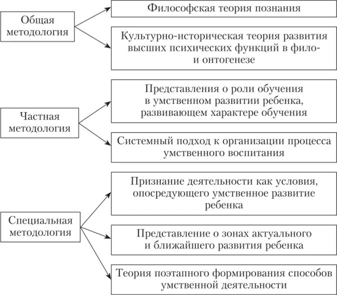 Методологические основы физического воспитания. Умственное развитие и воспитание дошкольников. Умственное воспитание детей дошкольного возраста. Методологическая основа умственного воспитания..