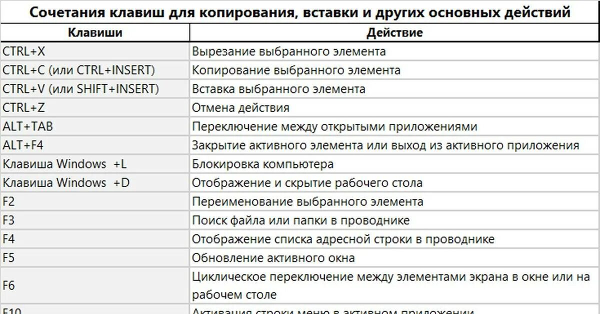 Кнопки копировать и вставить на клавиатуре. Сочетания клавиш windows. сочетание клавиш на клавиатуре windows. горячие кнопки на клавиатуре. основные быстрые клавиши.