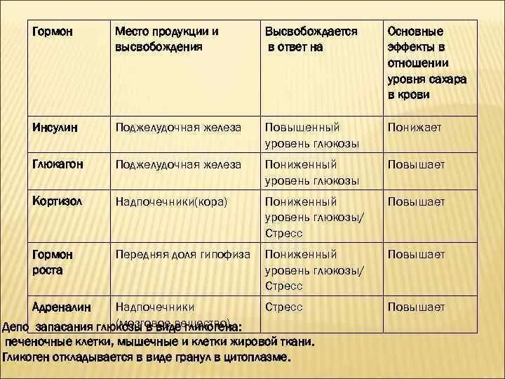 Какие гормоны повышаются