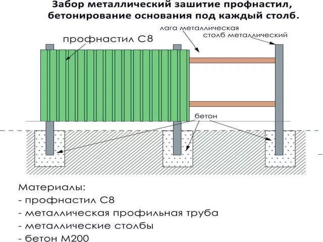 Расстояние столбов для забора из профлиста. Схема монтажа профлиста на забор с8. забор из профлиста высотой 2 метра схема. схема установки забора из профнастила высотой 2. схема установки забора из профнастила высотой 180см.