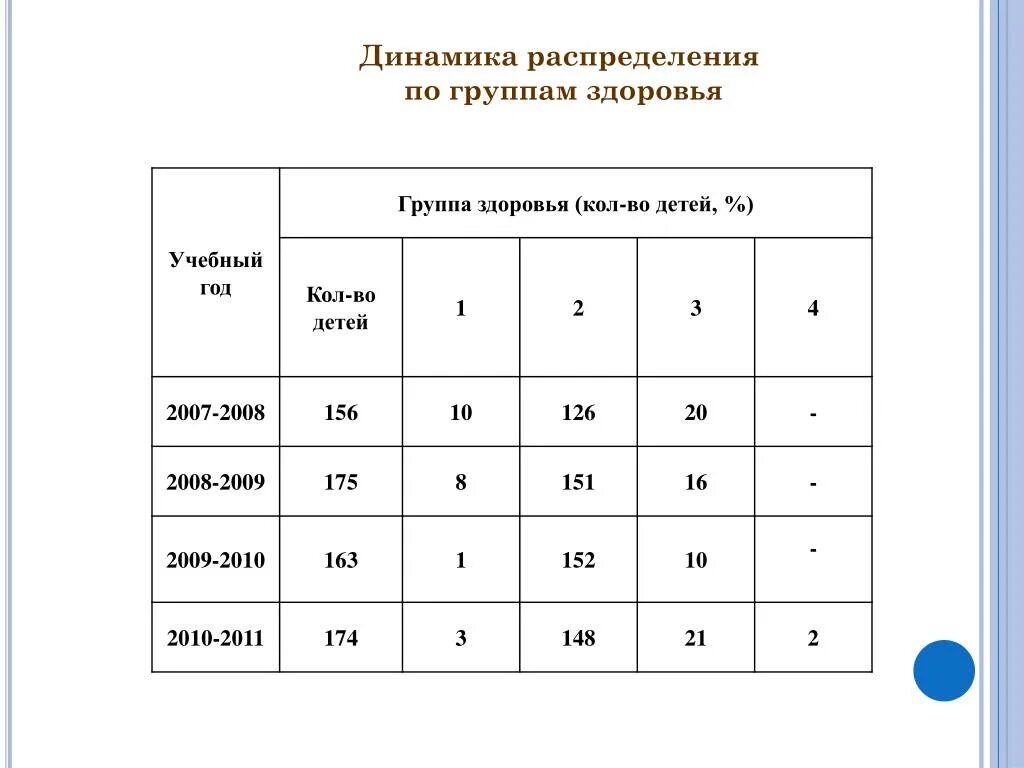 Третья группа что означает. Распределение по группам здоровья. Распределение детей по группам здоровья. Распределение детей по группам здоровья таблица. Группы здоровья по зрению.