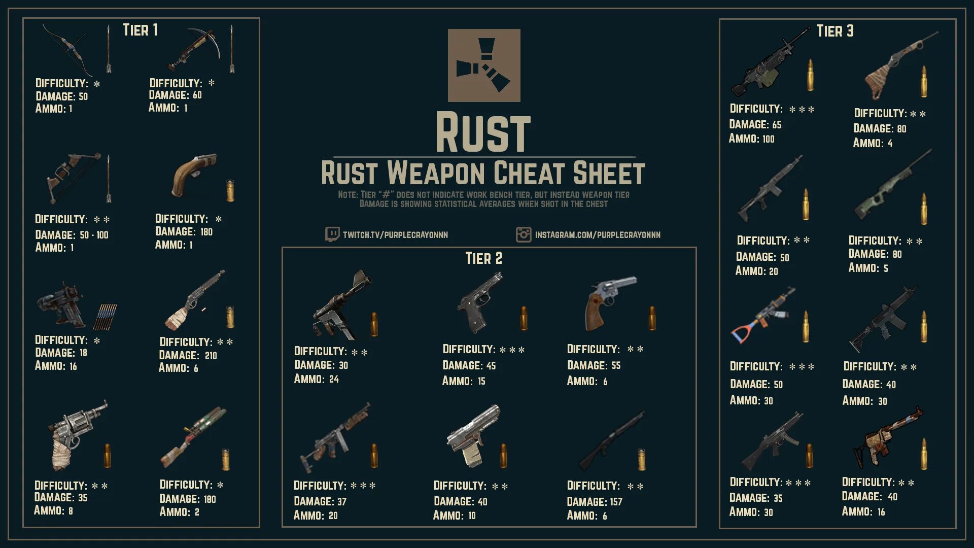 Что падает с яиц в раст. Таблица урона раст оружие. Rust урон оружия. Оружие в раст название. Оружие из Раста название.