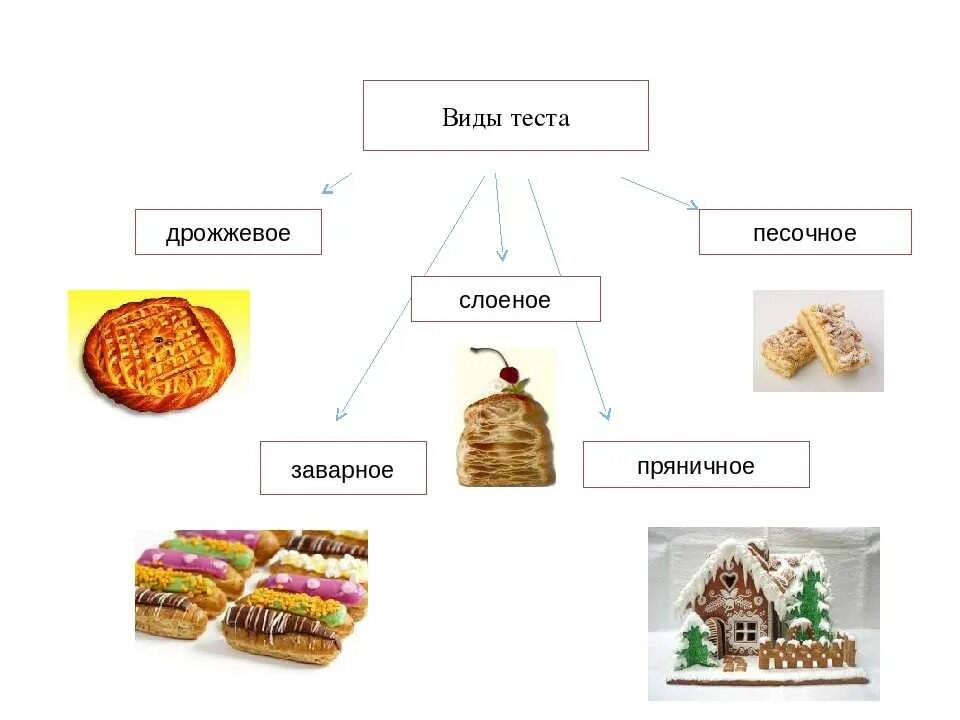 Виды теста названия. Виды теста. Виды теста схема. Виды теста для выпечки. Виды теста таблица.