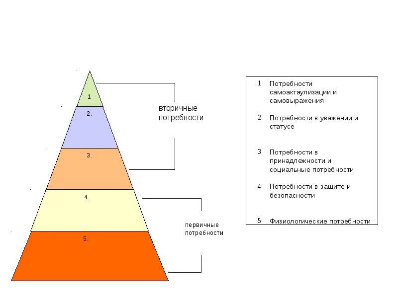 Социальные потребности. Первичные потребности человека. Вторичные потребности человека. 4 базовые потребности человека. Многоуровневая система управления.
