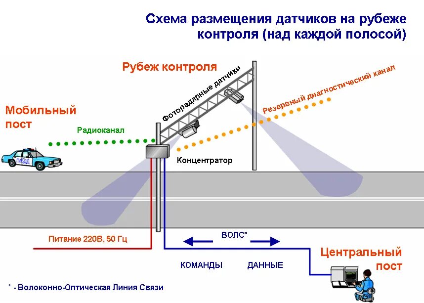 Весогабаритный контроль на карте. Система автоматического весогабаритного контроля. Пункт весогабаритного контроля на схеме. Весовой контроль для грузовых автомобилей Размеры. Датчики весового контроля.