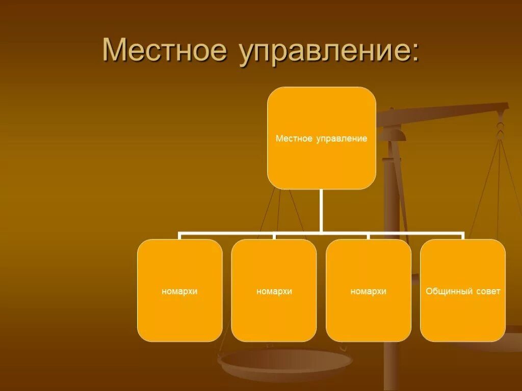 Центральный орган самоуправления. Местное управление в древнем Египте. Местное управление в древнем Египте осуществляли. Местное самоуправление в древнем Египте. Органы управления в древнем Египте.