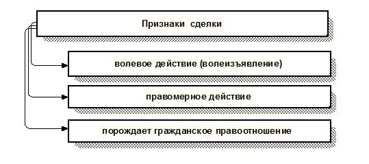 Признаки действительности сделки. Признаки действительности сделки