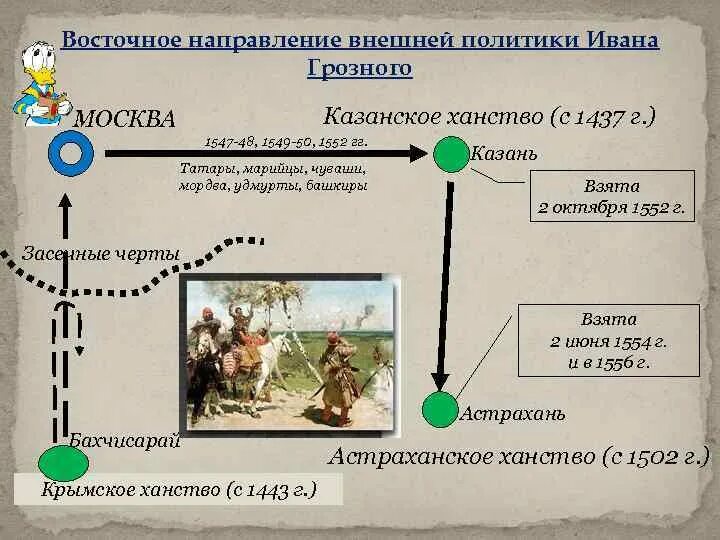 Внешняя политика Ивана Грозного Восточное направление карта. Восточное направление Ивана Грозного. Направления внешней политики Ивана Грозного. Восточное направление внешней политики Ивана Грозного. Задачи восточного направления