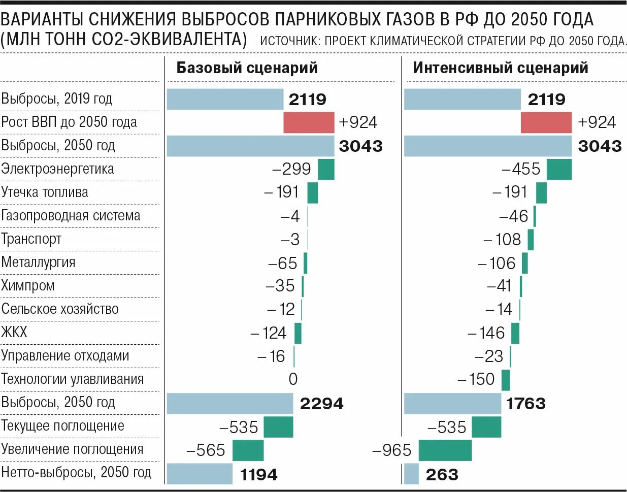 Стратегия россии 2021. Стратегия низкоуглеродного развития. Стратегия низкоуглеродного развития Российской Федерации. Стратегия низкоуглеродного развития до 2050 года. Выбросы парниковых газов в России 2021.